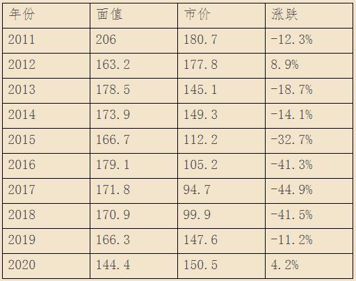 2011-2020年小版m88价格